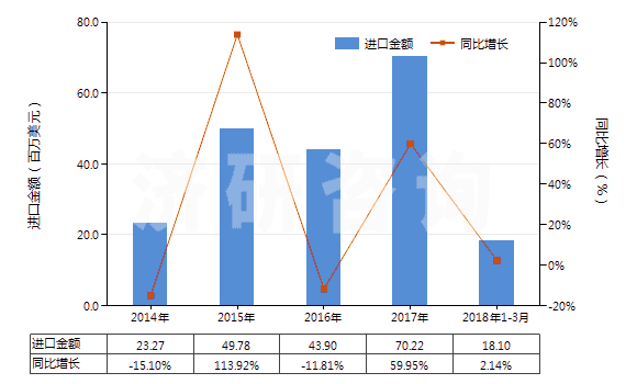 2014-2018年3月中國(guó)其他形狀的肥皂(除條狀、塊狀或模制形狀以外的)(HS34012000)進(jìn)口總額及增速統(tǒng)計(jì)